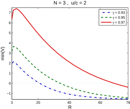 Figure 2 The non-monotone, unimodal structure of the value function in its minimum recurrent state.