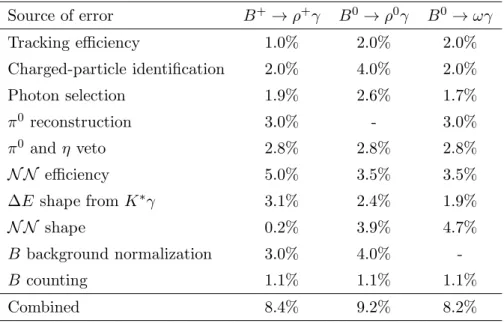 Table 1 gives an overview of the contributions to the systematic uncertainties. These are associated with the signal reconstruction efficiency, the modeling of BB backgrounds, and the choice of fixed parameters of the fit PDFs
