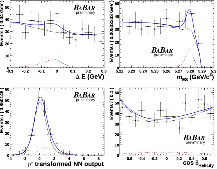 Figure 2: Projections of the fits to the B + → ρ + γ sample in the discriminating variables ∆E (upper left), m ES (upper right), N N (lower left), and cos θ H (lower right)