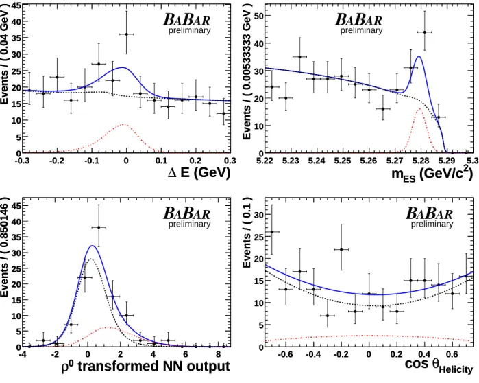 Figure 3: Projections of the fits to the B 0 → ρ 0 γ sample in the discriminating variables ∆E (upper left), m ES (upper right), N N (lower left), and cos θ H (lower right)