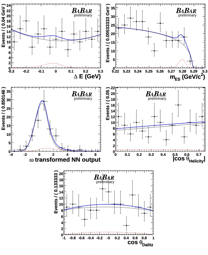 Figure 4: Projections of the fits to the B 0 → ωγ sample in the discriminating variables ∆E (upper left), m ES (upper right), N N (middle left), cos θ H (middle right), and cos θ D (bottom).