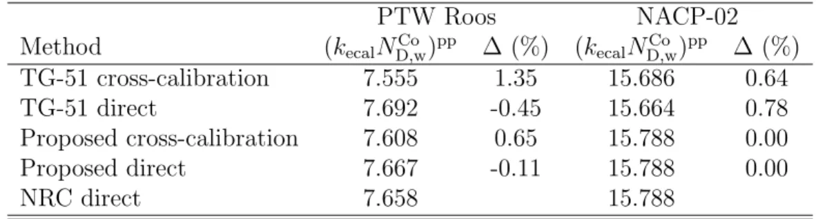 Table 4: Comparison of different methods of obtaining the parameter, ( k ecal N D,w Co ) pp 