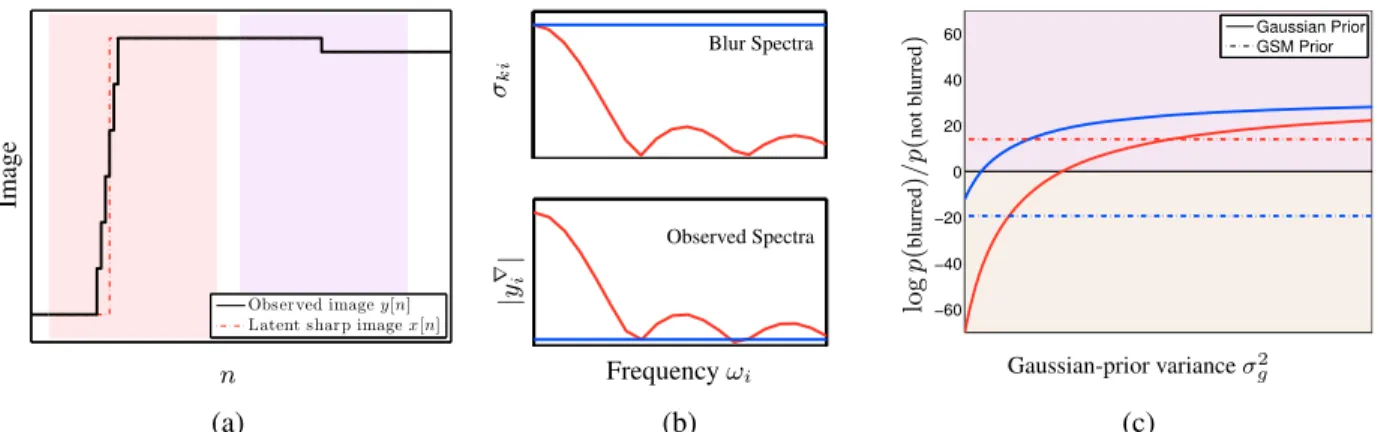 Figure 2. Evaluation of the Gaussian and GSM priors with a toy example. (a) A 1-D image with a high contrast blurred edge (the dotted red line corresponds to the latent sharp edge) and a low contrast blurred edge
