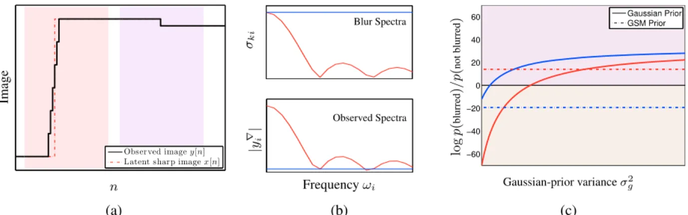 Figure 2. Evaluation of the Gaussian and GSM priors with a toy example. (a) A 1-D image with a high contrast blurred edge (the dotted red line corresponds to the latent sharp edge) and a low contrast blurred edge