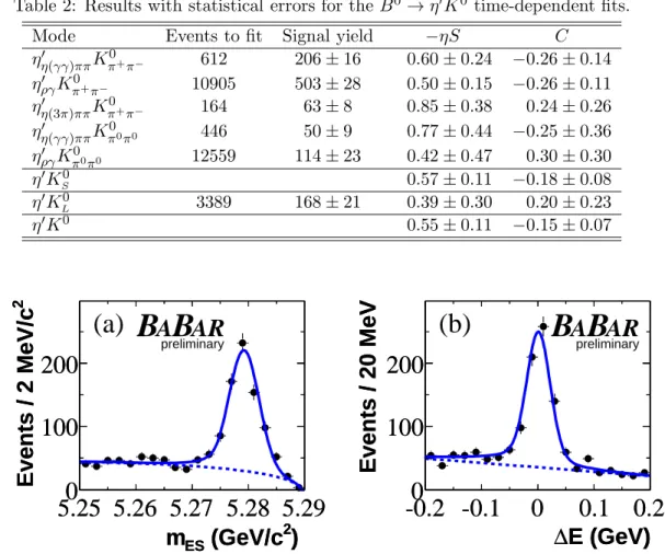Table 2: Results with statistical errors for the B 0 → η ′ K 0 time-dependent fits.