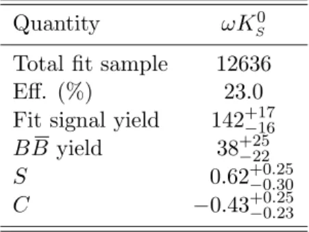 Table 1 shows the results of the fit. The errors have been scaled by ∼ 1.10 to account for a slight underestimate of the fit errors predicted by our simulations when the number of signal events is small.