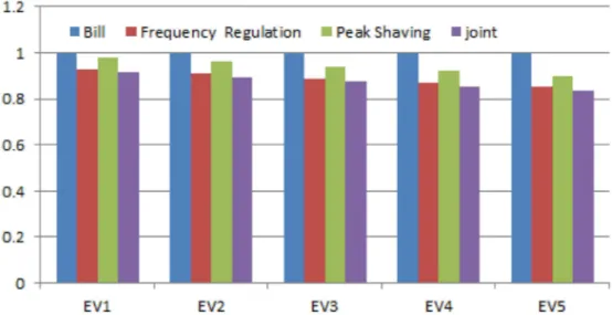 Figure 5. Comparative analysis of the original bill normalized to 1 corresponding to bill without ancillary services and others with bills after peak shaving, frequency regulation, combination of peak shaving and frequency regulation, under di ff erent SoC