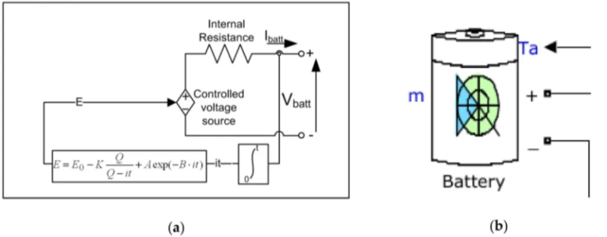 Figure 1. Generic Matlab / Simulink battery model with temperature and aging (equivalent full cycle) e ff ects.