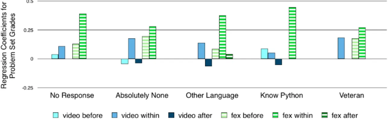 Figure 1-2: 6.00.1x by experience: problem set grades. Regression coefficients for problem set grades as a function of student activity for 6.00.1x, grouped by student prior experience