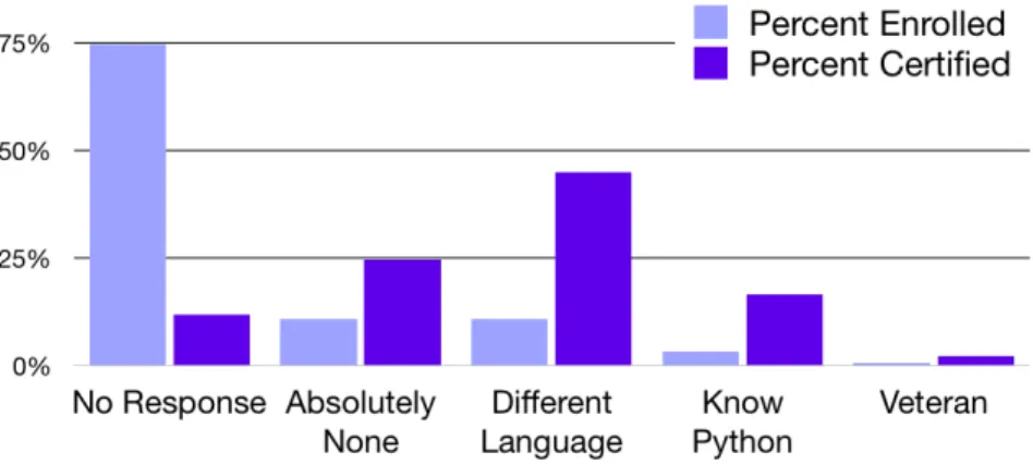 Figure 2-2: 6.00.1x prior coding experience survey. The 6.00.1x prior experience survey responses show that most students who receive a certificate have some prior coding experience, while a quarter of certified students reported no prior experience.