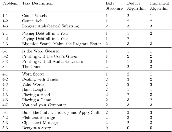 Table 2.3: 6.00.1x Coding Problem Learning Expert Difficulty Ratings