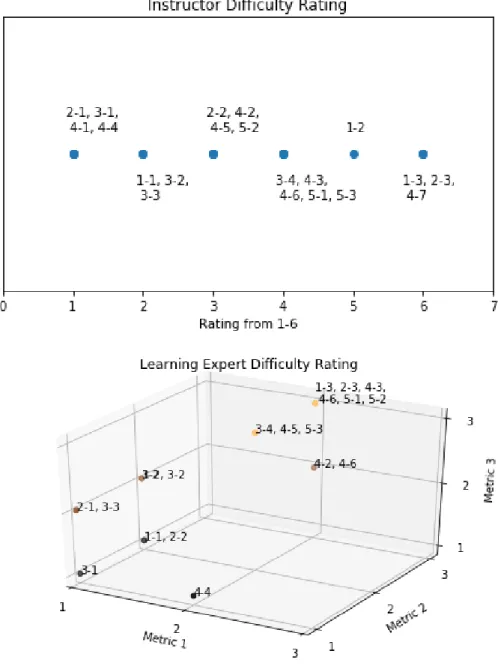 Figure 2-3: Visualization of manual difficulty features. We obtained manually assigned difficulty ratings for each of the 21 6.00.1x coding problems from both course instructors (top) as well as learning science experts (bottom)