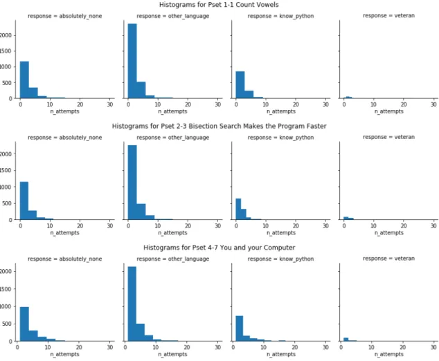 Figure 2-4: Histogram of number of attempts. We show histograms of the numbers of attempts students made to selected problems