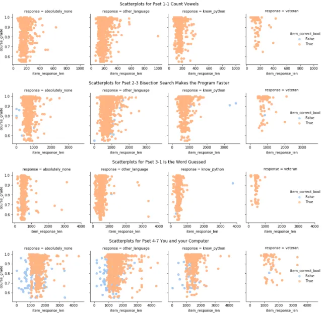 Figure 2-5: Final submission length feature. Looking at how the response length feature (item response length) of student final submissions correlates with course grade, the means do not vary significantly across experience level