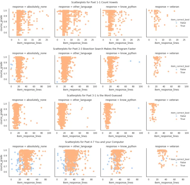 Figure 2-6: Final submission number of lines feature. Looking at how the number of response lines feature (item response lines, which we expect to mirror the response length feature) of student final submissions correlates with course grade, the means do n