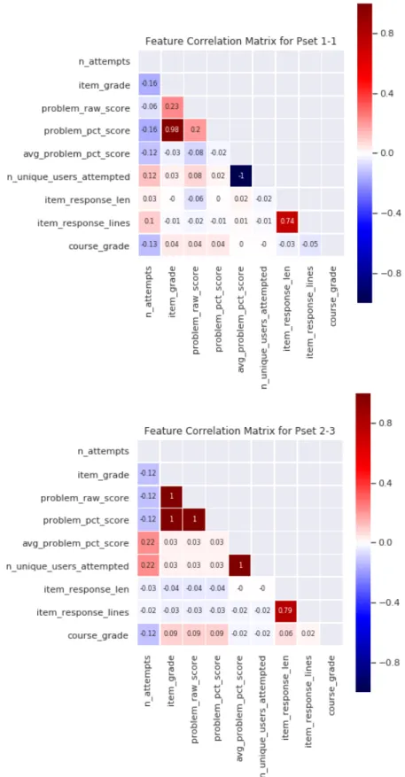 Figure 2-7: Simple feature correlations. We create heatmaps of simple feature correlation (Pearson correlation) for all the problems, with 1-1 and 2-3 shown here.