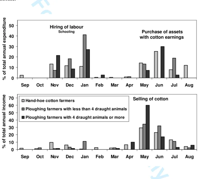 Figure  4  –  Mean  monthly  cash  allocation  for  three  types  of  farmers  during  the  season  2007-08  in  Dande  Communal  Land,  Zimbabwe  ( n   =  38)