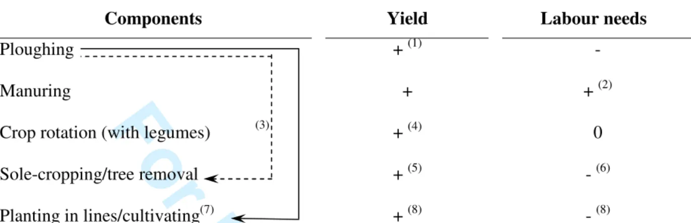 Table  1  –  Components  of  a)  the  Alvord  model  and  b)  Conservation  Agriculture  and  their  impact  on  yield  and  labour  needs  (+/0/-  indicate  positive,  neutral  and  negative  impacts, respectively; arrows indicate implications) 