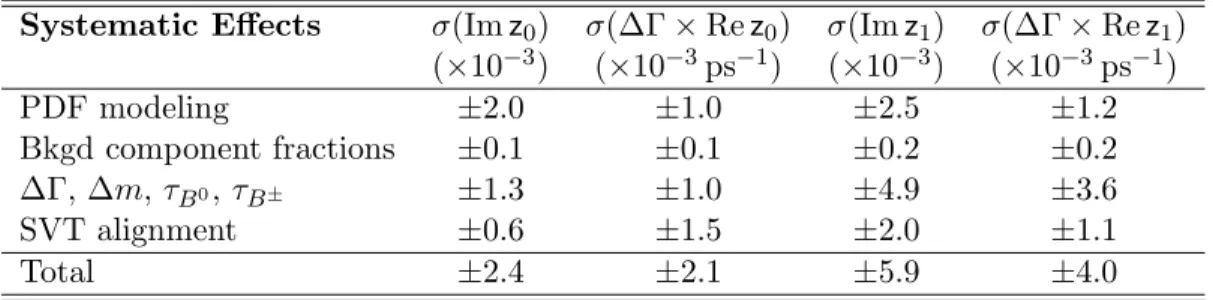 Table 1: Summary of systematic uncertainties for Im z 0 , ∆Γ × Re z 0 , Im z 1 , and ∆Γ × Re z 1 