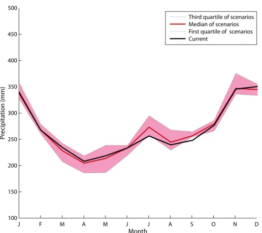 Figure 4.  Predicted monthly precipitation in Sogod (PH) for 2080.