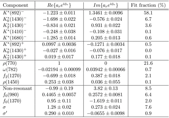 Table 1: Complex amplitudes a r e iφ r and fit fractions of the different components (K S π − , K S π + , and π + π − resonances) obtained from the fit of the D 0 → K S π − π + Dalitz distribution from D ∗+ → D 0 π + events