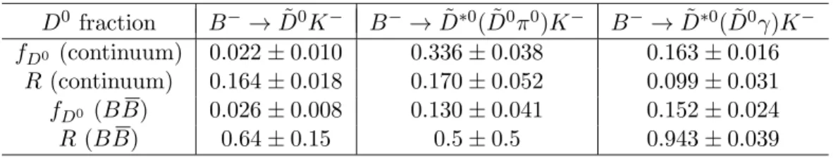 Table 2: D 0 fractions f D 0 and R, as described in the text, from simulated continuum and BB background events.