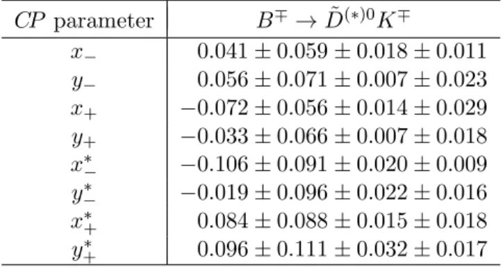 Table 3: CP -violating parameters x (∗) ∓ , y ∓ (∗) obtained from the CP fit to the B ∓ → D ˜ (∗)0 K ∓ samples.