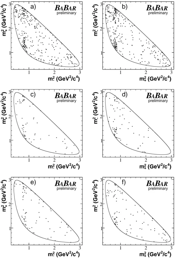 Figure 4: The ˜ D 0 → K S 0 π − π + Dalitz distributions for B ∓ → D ˜ 0 K ∓ (a,b), B ∓ → D ˜ ∗0 ( ˜ D 0 π 0 )K ∓ (c,d), and B ∓ → D˜ ∗0 ( ˜ D 0 γ )K ∓ (e,f), separately for B − (a,c,e) and B + (b,d,f)