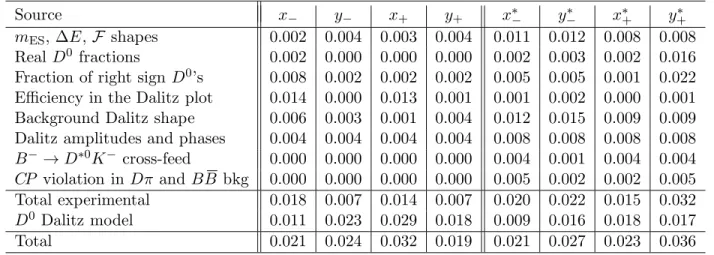 Table 4: Summary of the main contributions to the systematic error on the CP parameters x ∓ , y ∓ , x ∗ ∓ , and y ∗ ∓ .