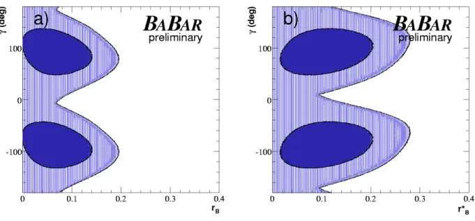 Figure 6: Projections in the (a) r B − γ and (b) r B ∗ − γ planes of the five-dimensional one- (dark) and two- (light) standard deviation regions.