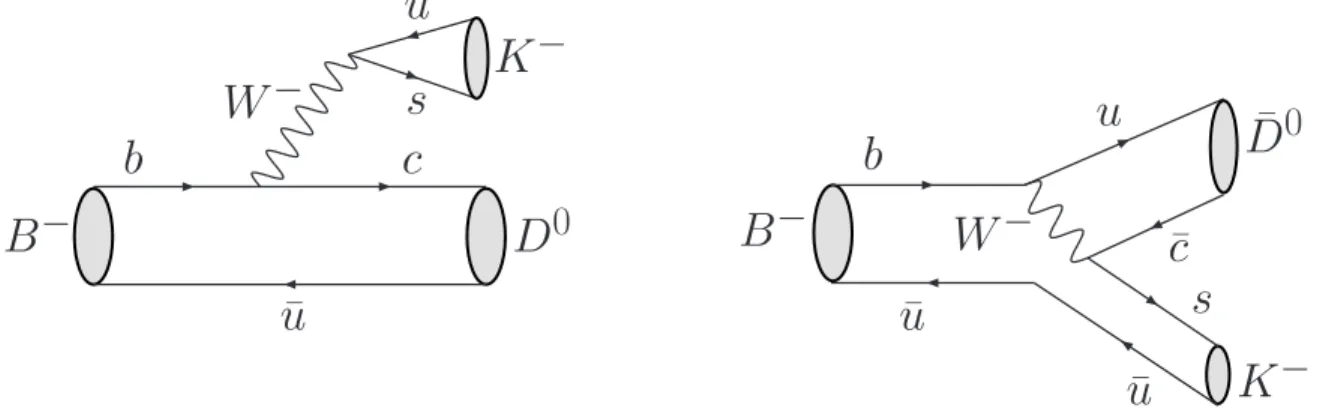 Figure 1: Diagrams contributing to B − → D ˜ 0 K − decay. The left diagram proceeds via b → u ¸ s transition, while the right diagram proceeds via b → ucs transition and is color suppressed.