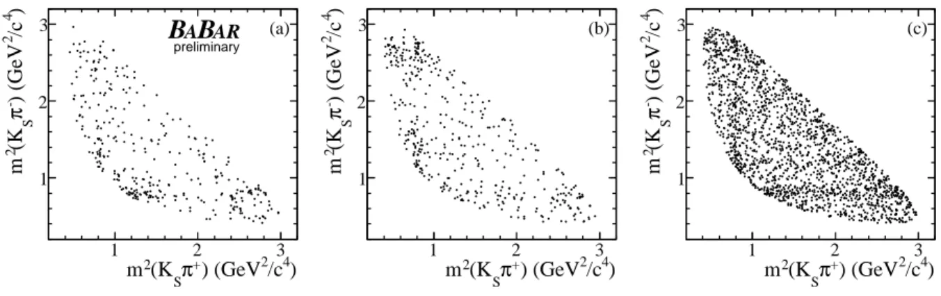 Figure 4: Dalitz distributions for (a) B 0 -tagged and (b) B 0 -tagged events in the signal region, m ES &gt; 5.27 GeV /c 2 , and (c) events in the m ES sideband m ES &lt; 5.26 GeV /c 2 