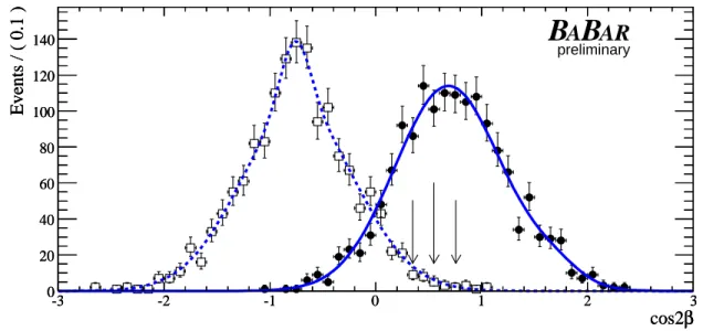 Figure 7: Distribution of cos 2β obtained from two sets of 1500 simulated experiments of the same size as the data sample, as described in the text