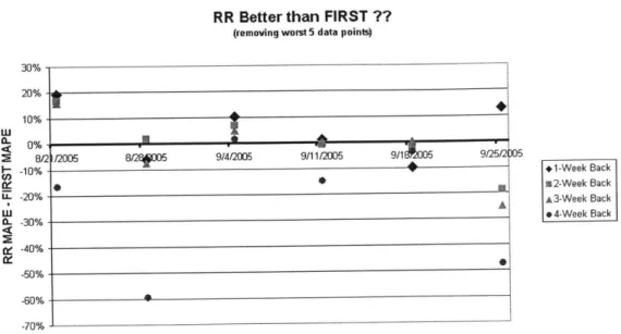 Figure  7.6  Difference  between RR  and FIRST  forecast  errors