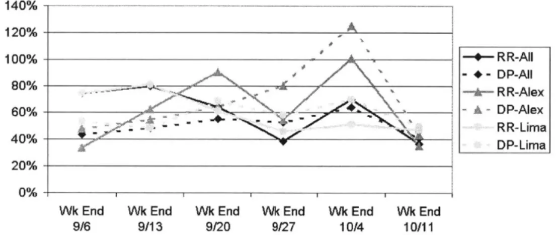 Figure  7.8  Comparing  RR and DP at  the plant  level  for  a  1  week  horizon