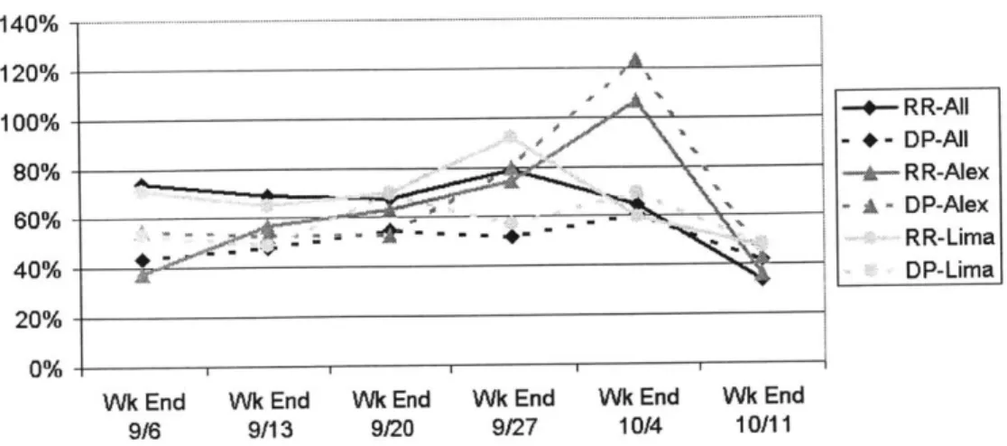 Figure  7.9  Comparing  RR and DP at the plant level  for  a 2 week  horizon