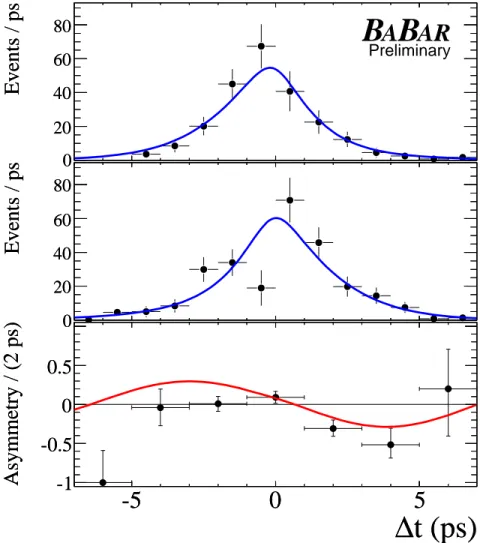 Figure 7: The background-subtracted distributions of ∆t for signal π + π − events tagged as B 0 (top) or B 0 (middle), and the asymmetry, defined as A = N B 0 − N B 0 