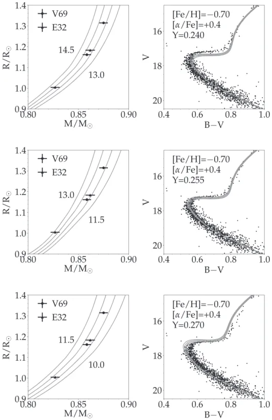 Figure 9. Similar to Figs 7 and 8 except that now Y varies at fixed [Fe/H] and [α/Fe].