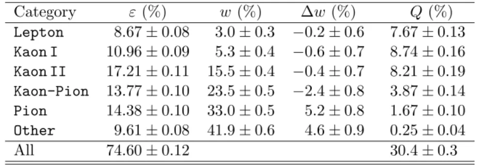 Table 1: Efficiencies ε i , average mistag fractions w i , mistag fraction differences ∆w i ≡ w i (B 0 ) − w i (B 0 ), and effective tagging efficiency Q i extracted for each tagging category i from the B flav sample
