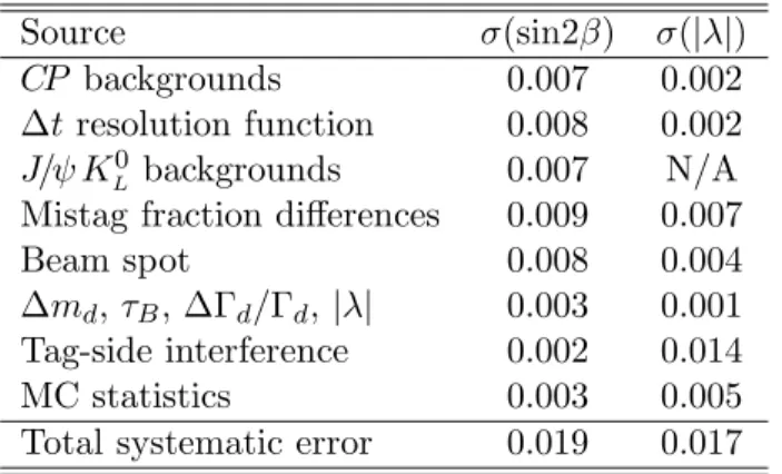 Table 3: Systematic uncertainties on sin2β and |λ|.