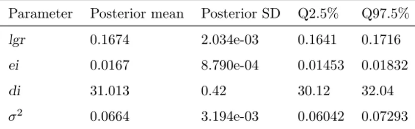 Table 3: Posterior mean, SD and Quantiles for each parameter inferred