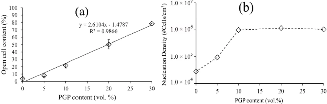 Figure 5. Open pore content and nucleation density of PDLLA-PGP composite foams. (a) Dependency of the percentage of open pores on PGP content, (b) nucleation density versus PGP content for PDLLA-PGP composite foams with di ff erent PGP content.