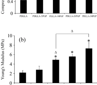 Table 3. Modulus of the nonporous (E 0 ) and porous (E) composites as well as n values obtained from the Gibson and Ashby model (Equation (3)).