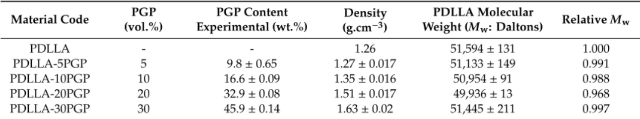 Table 1. Material codes, phosphate-based glass particulate (PGP) content, density of composites, molecular weight (Mw) of the PDLLA matrix after processing, and relative Mw of the PDLLA matrix of composites to the neat PDLLA after processing.