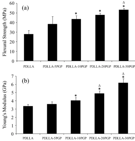 Figure 2. Mechanical properties of neat PDLLA and PDLLA-PGP composite monoliths (nonporous).