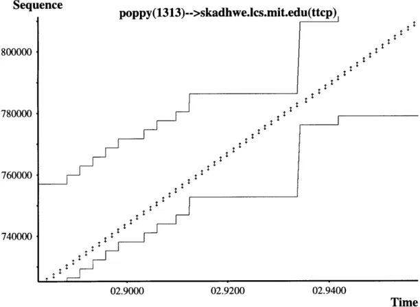 Figure  4-1:  Normal  packet  flow  of a  TCP  connection