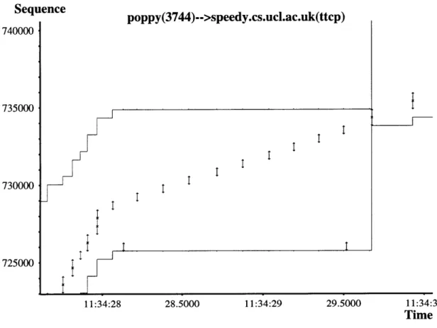 Figure  4-4:  Fast  retransmission  and  fast  recovery  algorithms