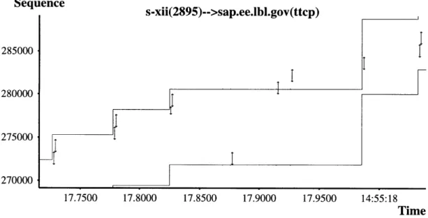Figure  5-1:  Windows  NT  sending  over  the  window  limit  during  fast  recovery.