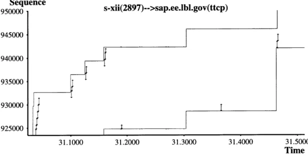 Figure  5-2:  Windows  NT  not  going  over  window  limit  when  it  had  the  chance.