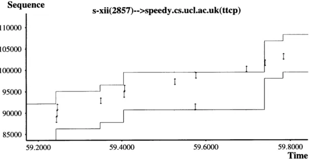 Figure  5-3:  Windows  NT  increasing  cwnd  after  the  reception  of a  duplicate  ACK.